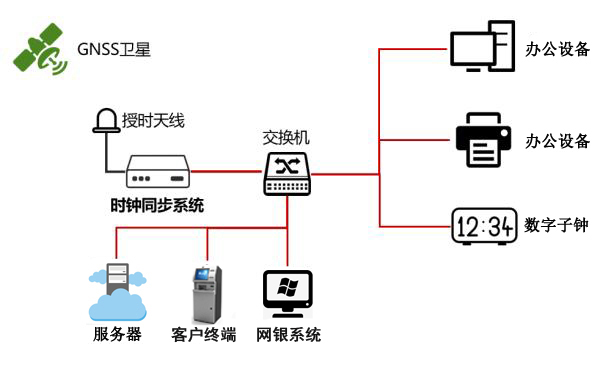 ntp网络同步服务器为比较农商银行提供标准时间同步授时服务